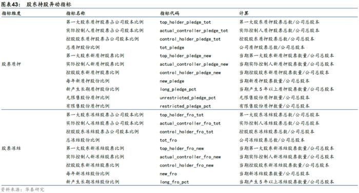 【华泰金工林晓明团队】财务质量系列研究之三：公司治理行为与企业违规风险