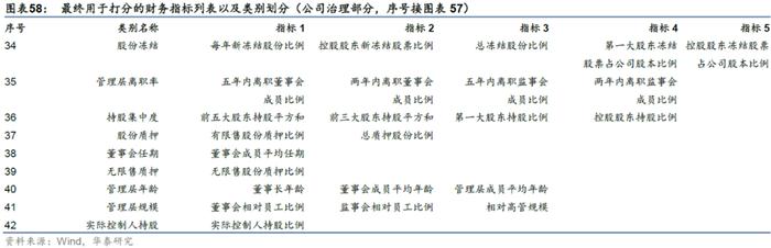 【华泰金工林晓明团队】财务质量系列研究之三：公司治理行为与企业违规风险