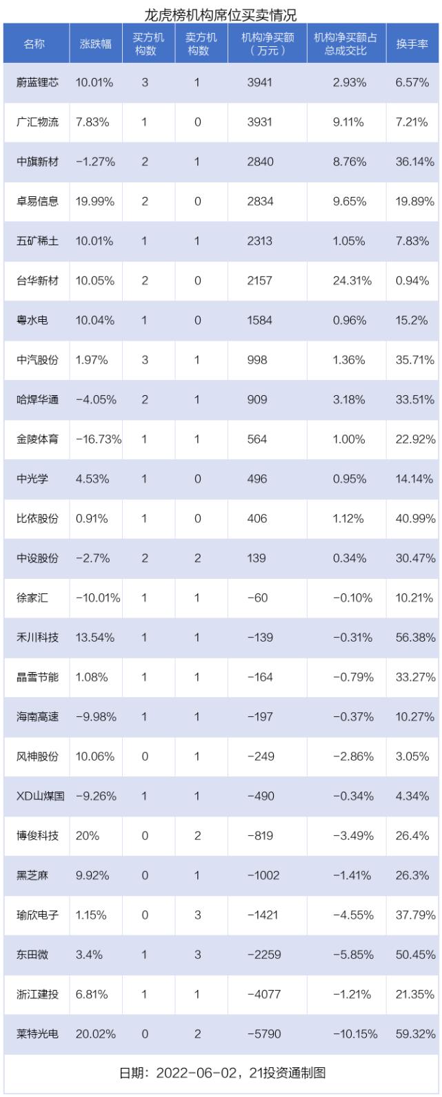 每日龙虎榜动向：莱特光电连续四日“20cm”涨停，累计涨幅翻倍，机构却继续抛售