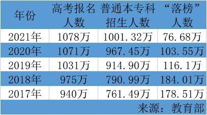 高考报名人数超千万，高校生源池仍需多渠道引流