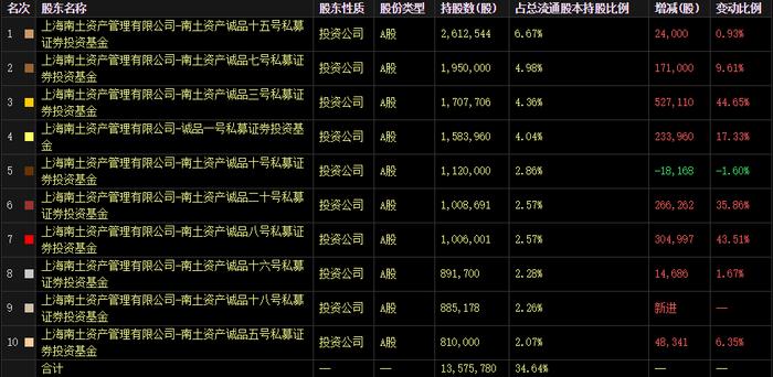 曾违规举牌被罚，爆亏近七成的南土资产又包揽博众精工前十流通股席位