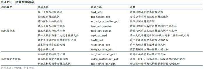 【华泰金工林晓明团队】财务质量系列研究之三：公司治理行为与企业违规风险