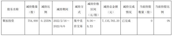 泰瑞机器股东聚拓投资减持75.4万股 套现713.58万 2021年公司净利1.42亿