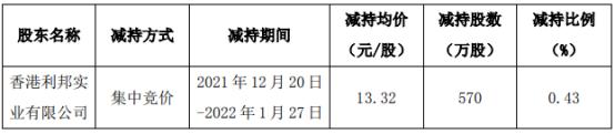 万里扬股东香港利邦减持570万股 套现7592.4万 2021年公司亏损7.47亿