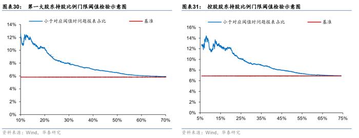 【华泰金工林晓明团队】财务质量系列研究之三：公司治理行为与企业违规风险