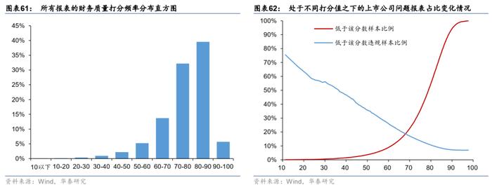 【华泰金工林晓明团队】财务质量系列研究之三：公司治理行为与企业违规风险