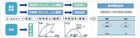 融慧金科马斌斌：KNN算法模型应用，实现额度最大化收益