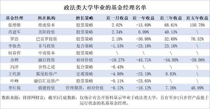 超全盘点政法类大学私募基金经理，但斌是法学学子“巅峰”？