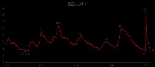 美股表现反复震荡，强劲的就业数据，是福还是祸？