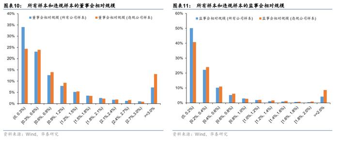 【华泰金工林晓明团队】财务质量系列研究之三：公司治理行为与企业违规风险