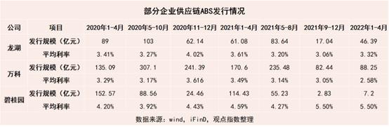 龙湖应付账款融资与信用保护凭证经纬