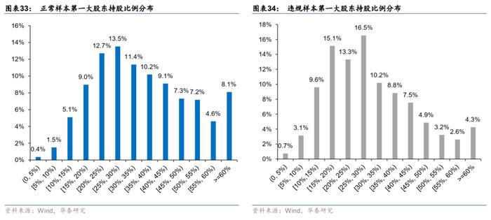 【华泰金工林晓明团队】财务质量系列研究之三：公司治理行为与企业违规风险