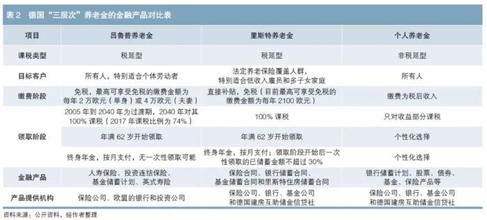 专辑 | 金融机构视角下德国养老金融产品的发展与借鉴