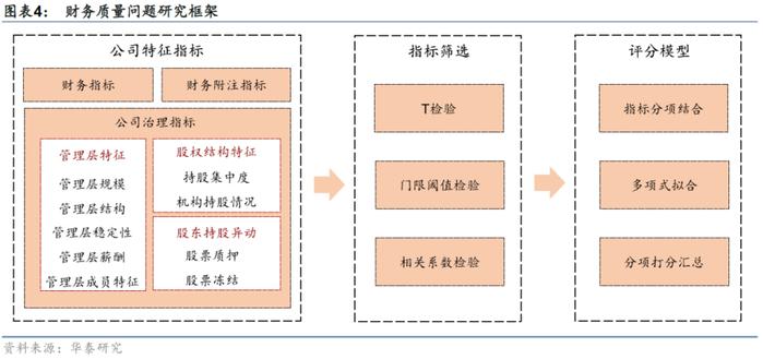 【华泰金工林晓明团队】财务质量系列研究之三：公司治理行为与企业违规风险