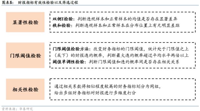 【华泰金工林晓明团队】财务质量系列研究之三：公司治理行为与企业违规风险