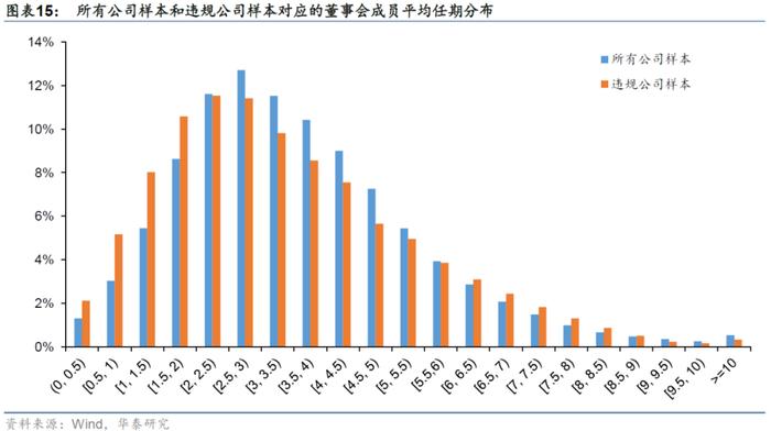 【华泰金工林晓明团队】财务质量系列研究之三：公司治理行为与企业违规风险