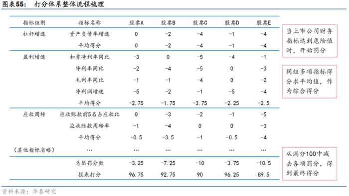 【华泰金工林晓明团队】财务质量系列研究之三：公司治理行为与企业违规风险