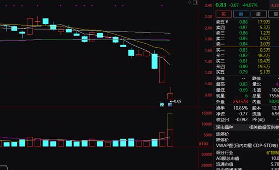 暴跌88%，34年老牌房企彻底凉凉！A股突然爆发，创业板、科创50狂飙4%，逾3600股上涨，北上资金狂买75亿