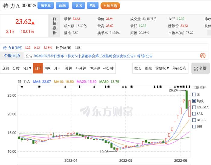 太刺激！昨天“天地板”今天“地天板”，谁让特力A股价坐上过山车？