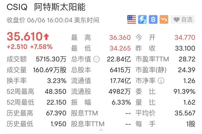 白宫突然宣布重要消息！光伏行业集体暴涨，4国获2年关税豁免！A股公司最新回应