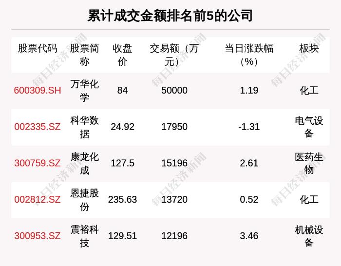 透视大宗交易：6月7日共成交191笔，万华化学成交5亿元