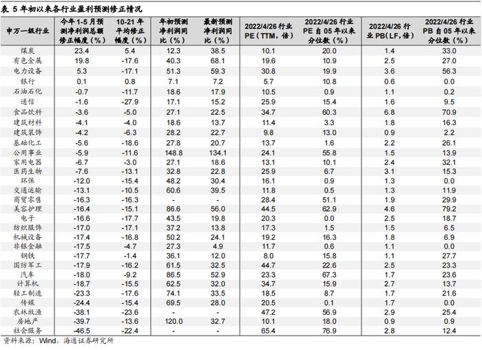 【海通策略】​盈利预测下修如何影响股市？（荀玉根、李影、王正鹤）