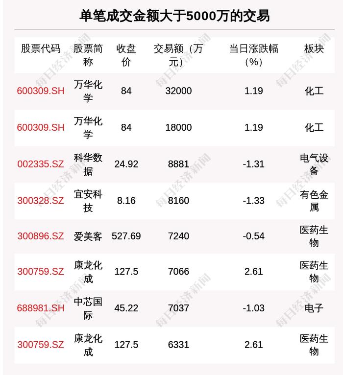 透视大宗交易：6月7日共成交191笔，万华化学成交5亿元