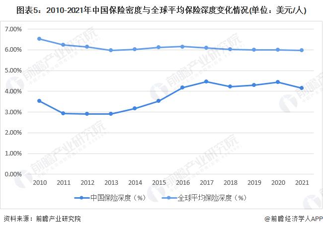 2022年中国保险行业市场现状及发展前景分析 保险密度与深度仍有上升空间【组图】