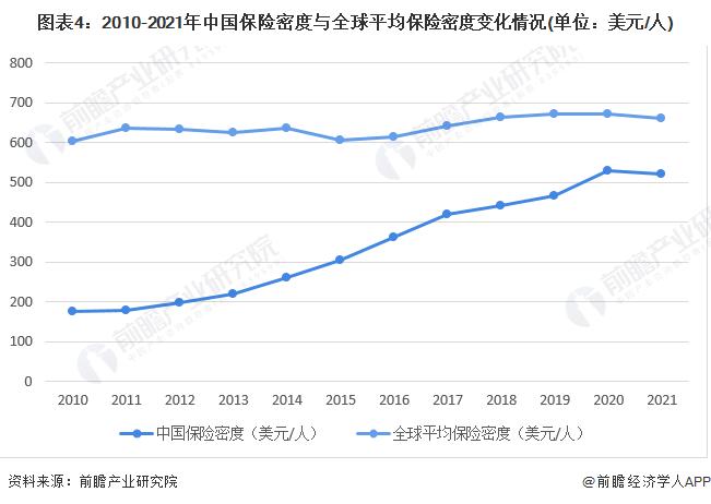 2022年中国保险行业市场现状及发展前景分析 保险密度与深度仍有上升空间【组图】