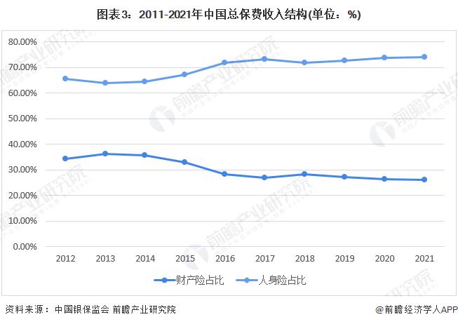 2022年中国保险行业市场现状及发展前景分析 保险密度与深度仍有上升空间【组图】