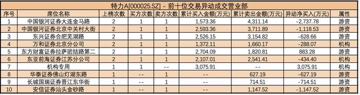 太刺激！昨天“天地板”今天“地天板”，谁让特力A股价坐上过山车？