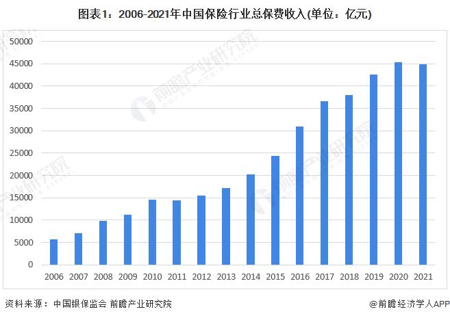 2022年中国保险行业市场现状及发展前景分析 保险密度与深度仍有上升空间【组图】