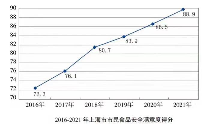 上海市2021年食品安全白皮书英文版发布，主要食品总体监测合格率为99.7%