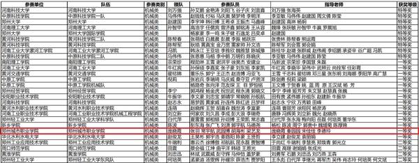 郑州城市职业学院再获省赛一等奖并晋级国赛