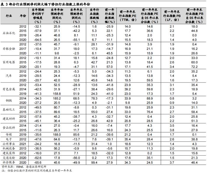 【海通策略】​盈利预测下修如何影响股市？（荀玉根、李影、王正鹤）