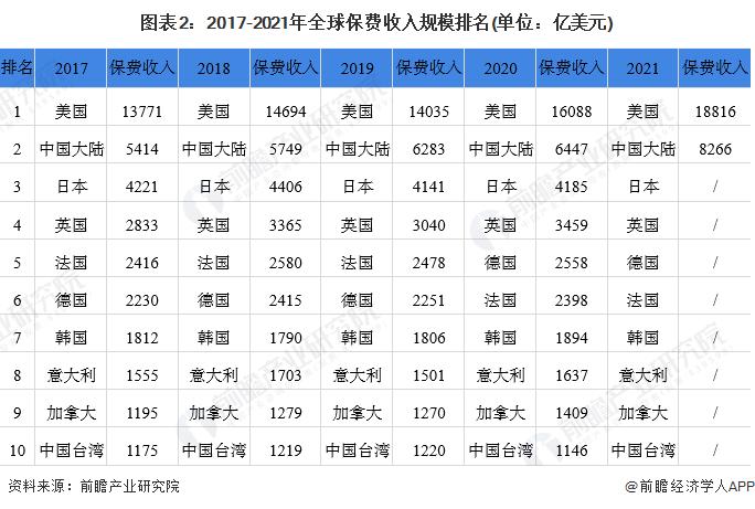 2022年中国保险行业市场现状及发展前景分析 保险密度与深度仍有上升空间【组图】