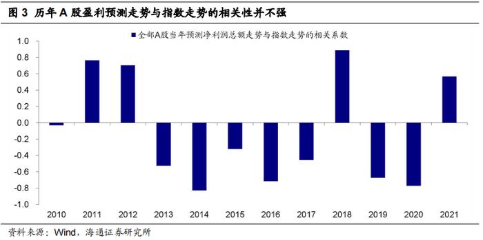 【海通策略】​盈利预测下修如何影响股市？（荀玉根、李影、王正鹤）