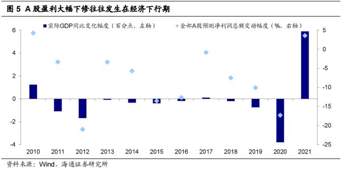 【海通策略】​盈利预测下修如何影响股市？（荀玉根、李影、王正鹤）