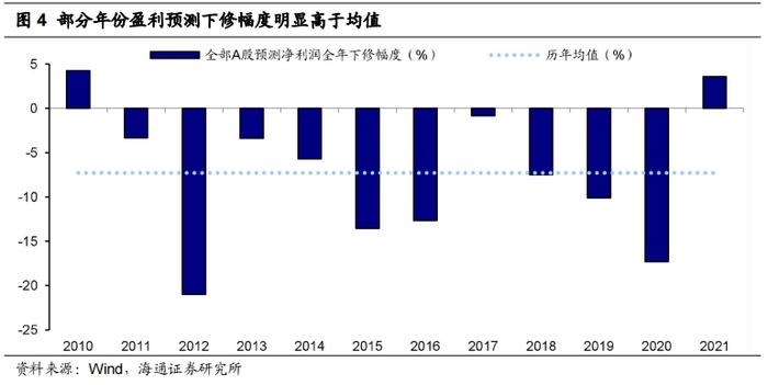 【海通策略】​盈利预测下修如何影响股市？（荀玉根、李影、王正鹤）