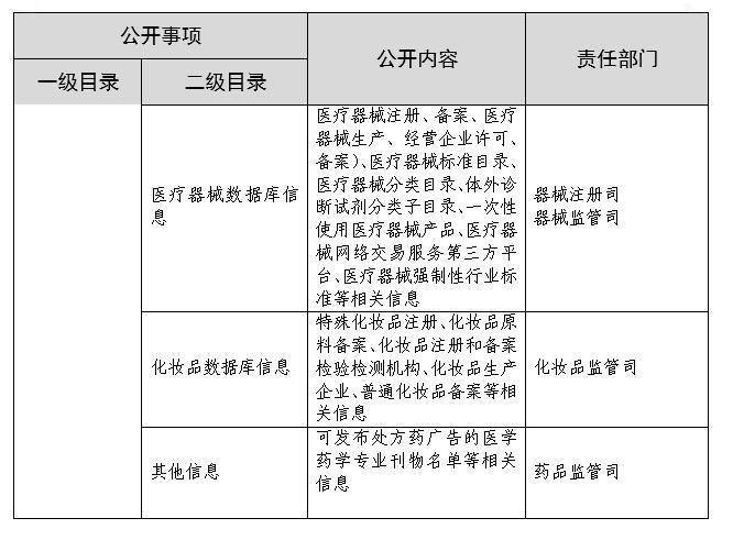 国家药监局综合司关于修订印发国家药品监督管理局政府信息主动公开基本目录的通知