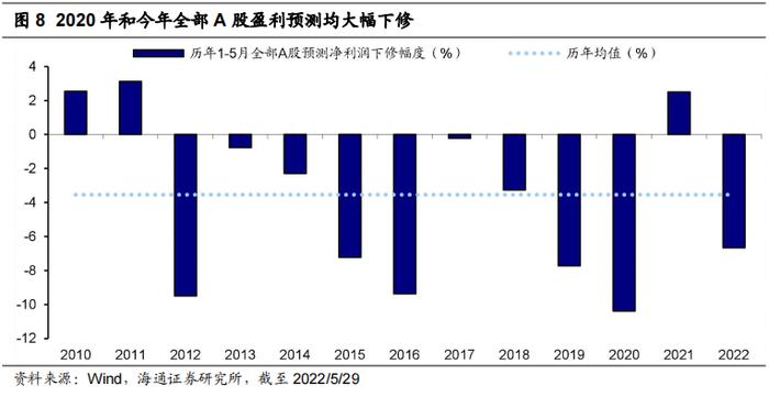 【海通策略】​盈利预测下修如何影响股市？（荀玉根、李影、王正鹤）