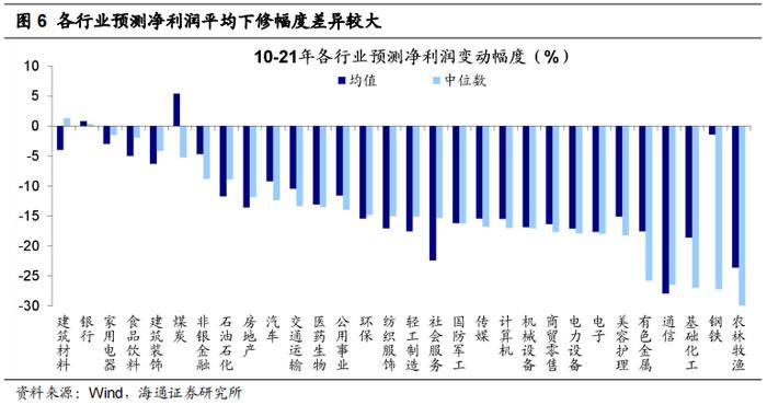 【海通策略】​盈利预测下修如何影响股市？（荀玉根、李影、王正鹤）