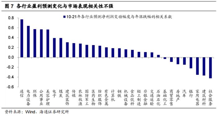 【海通策略】​盈利预测下修如何影响股市？（荀玉根、李影、王正鹤）