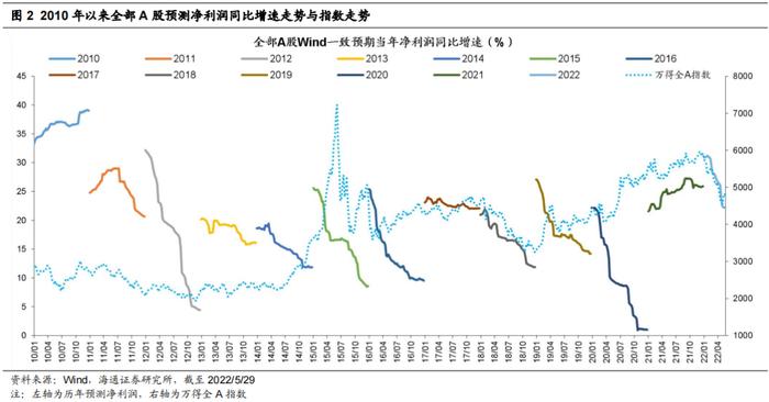 【海通策略】​盈利预测下修如何影响股市？（荀玉根、李影、王正鹤）