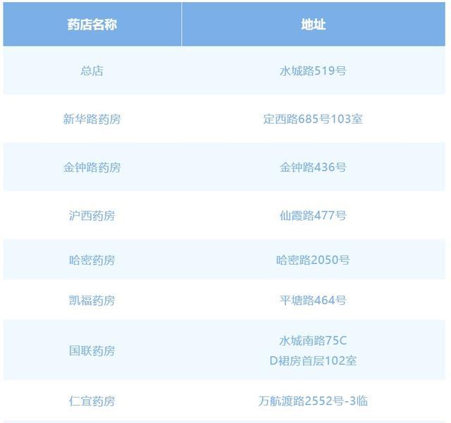 长宁区内13家“得一大药房”今起将陆续设置核酸采样点