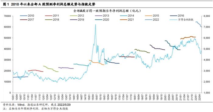 【海通策略】​盈利预测下修如何影响股市？（荀玉根、李影、王正鹤）