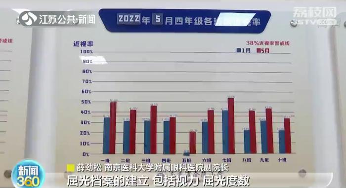 2021年江苏小学近视增长率较高 三四年级近视速度加深最快