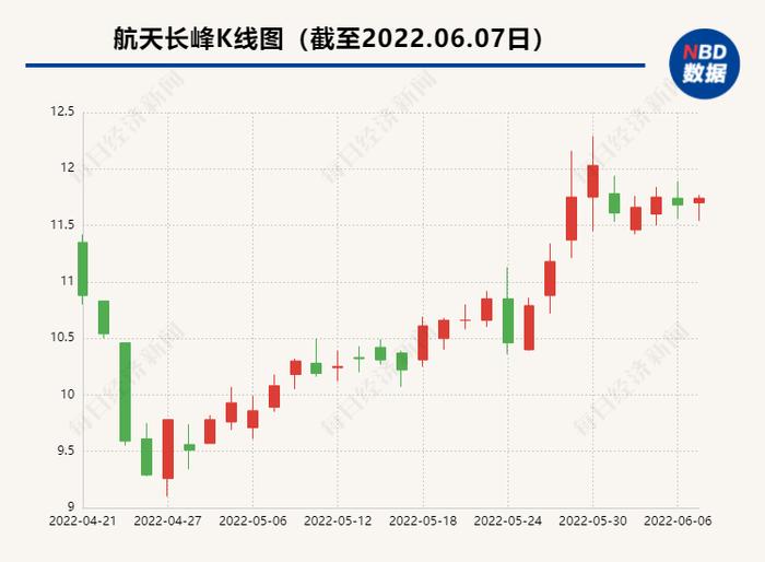 提了1.4亿元减值 航天长峰拟挂牌转让亏损子公司全部股权和股利