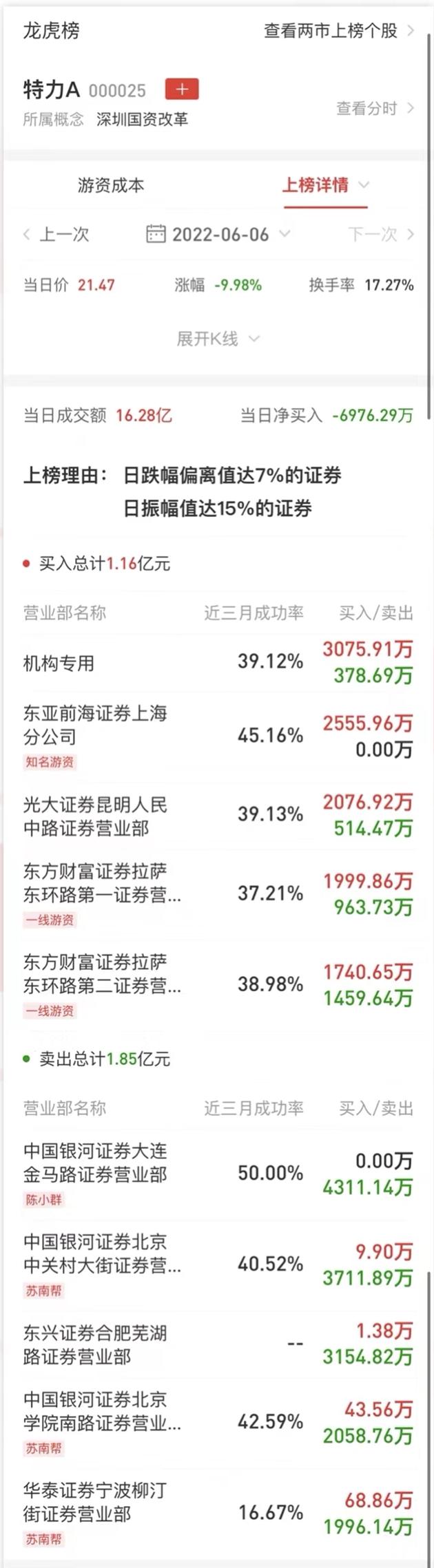 太刺激！昨天“天地板”今天“地天板”，谁让特力A股价坐上过山车？