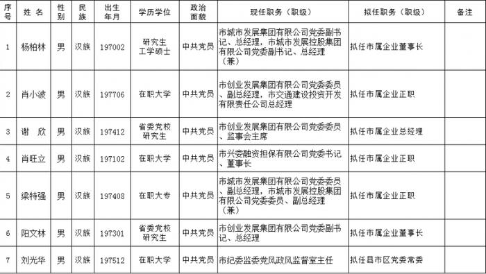 娄底市委管理干部任前公示公告